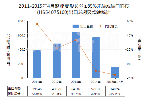 2011-2015年4月聚酯變形長絲≥85％未漂或漂白的布(HS54075100)出口總額及增速統(tǒng)計